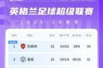 英超积分榜：利物浦遭补时绝平+2连平暂排第八；阿森纳优势变2分