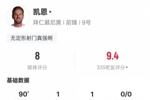 凯恩本场比赛数据：3射2正传射建功+3关键传球，评分8.0
